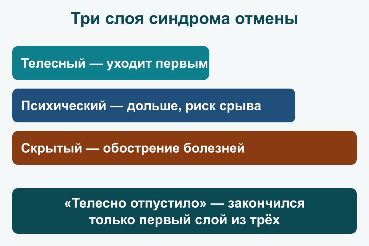 Схема: три слоя синдрома отмены — телесный уходит первым, психический держится дольше, скрытый опаснее всего
